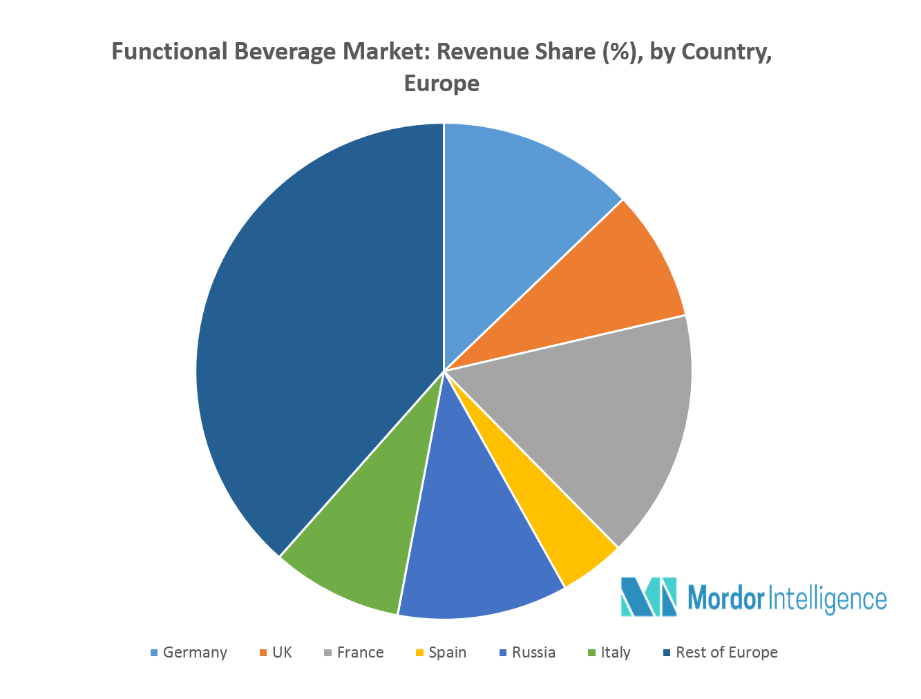 Europe Functional Beverage market Growth, Trends and Forecasts (20182023)